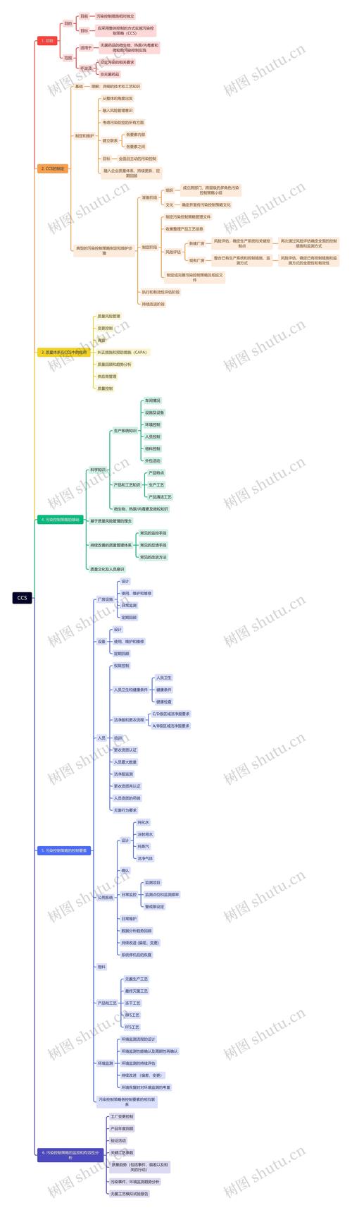 CCS软件集成开发思维导图 从入门到精通的实战指南